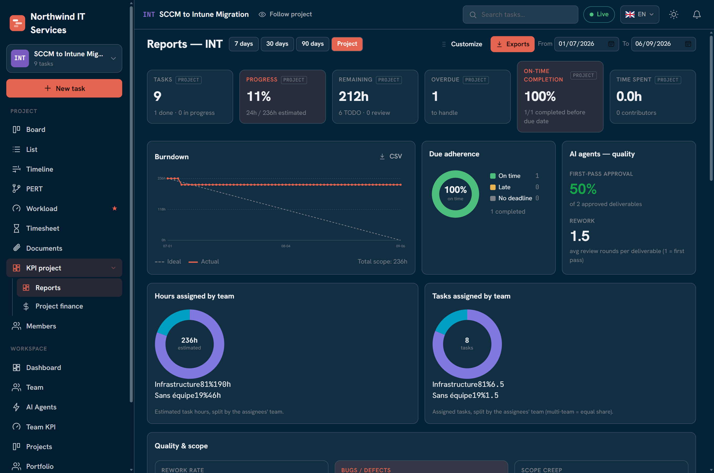 Reports page: KPI cards, burndown chart and donut breakdowns